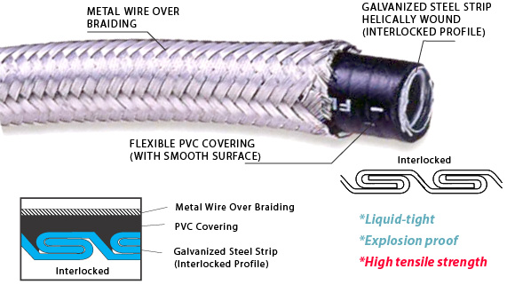 Over Braided InterLocked Metal Liquid Tight Conduit for machine cables protection